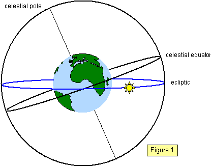 Celestial Equator