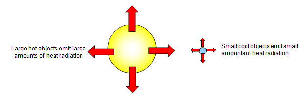 https://www.schoolphysics.co.uk/age11-14/Heat%20energy/Transfer%20of%20heat%20energy/text/Heat_radiation/images/2.png
