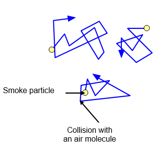 smoke particles and gases