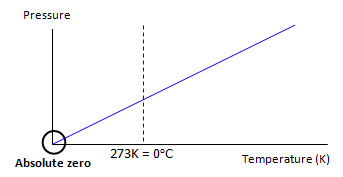 kelvin scale graph
