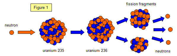 two nuclei combine to form one nucleus in nuclear fission.