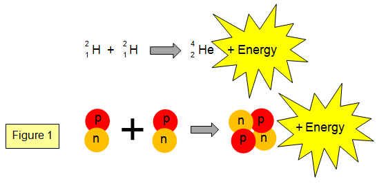 nuclear fusion and fission diagram