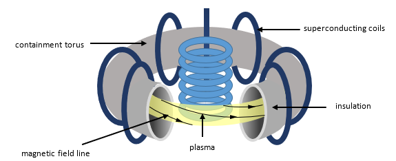 nuclear fusion of deuterium