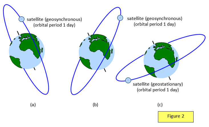 geostationary orbit earth