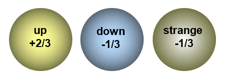https://www.schoolphysics.co.uk/age16-19/Nuclear%20physics/Nuclear%20structure/text/Quarks_/images/1.PNG